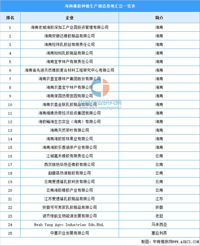 开云APP 开云官网入口2022年中国橡胶行业上市龙头企业海南橡胶市场竞争格局分析(图6)