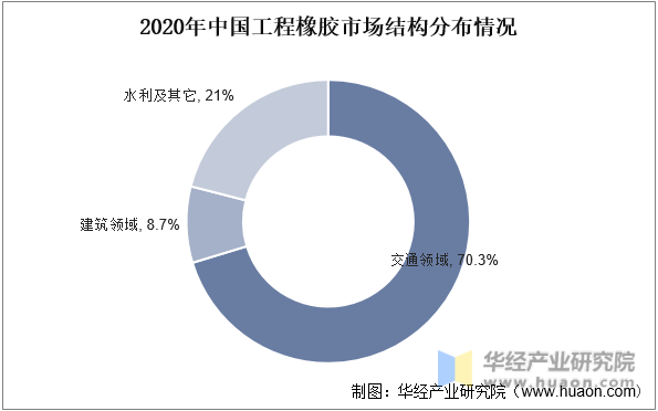 开云体育 Kaiyun.com 官网入口工程橡胶行业发展现状如何？一文读懂工程橡胶市场规模、产量及需求量(图6)