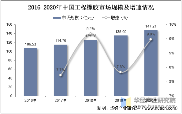 开云体育 Kaiyun.com 官网入口工程橡胶行业发展现状如何？一文读懂工程橡胶市场规模、产量及需求量(图5)