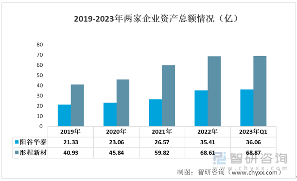 2Kaiyun 开云体育023年中国橡胶助剂行业重点企业分析：阳谷华泰VS彤程新材[图](图2)