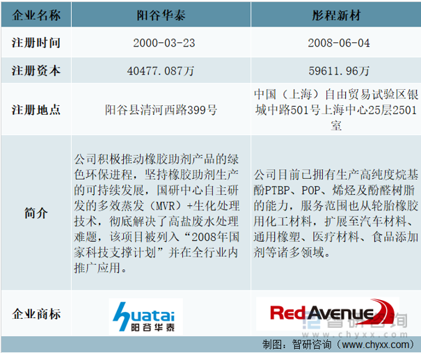 2Kaiyun 开云体育023年中国橡胶助剂行业重点企业分析：阳谷华泰VS彤程新材[图]