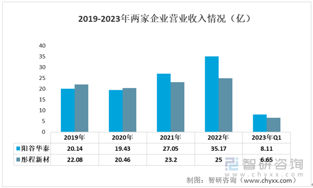 2Kaiyun 开云体育023年中国橡胶助剂行业重点企业分析：阳谷华泰VS彤程新材[图](图3)