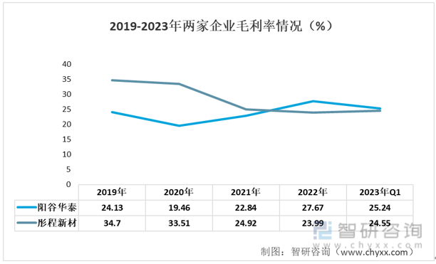 2Kaiyun 开云体育023年中国橡胶助剂行业重点企业分析：阳谷华泰VS彤程新材[图](图4)