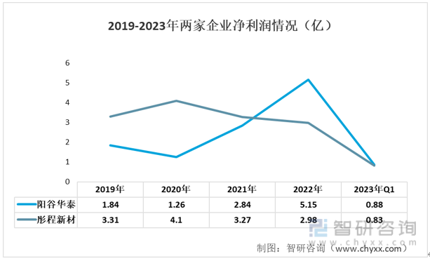 2Kaiyun 开云体育023年中国橡胶助剂行业重点企业分析：阳谷华泰VS彤程新材[图](图5)
