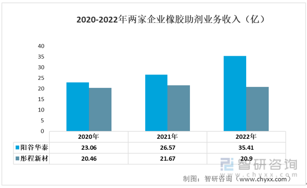 2Kaiyun 开云体育023年中国橡胶助剂行业重点企业分析：阳谷华泰VS彤程新材[图](图6)