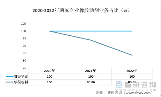2Kaiyun 开云体育023年中国橡胶助剂行业重点企业分析：阳谷华泰VS彤程新材[图](图7)