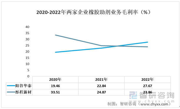 2Kaiyun 开云体育023年中国橡胶助剂行业重点企业分析：阳谷华泰VS彤程新材[图](图8)