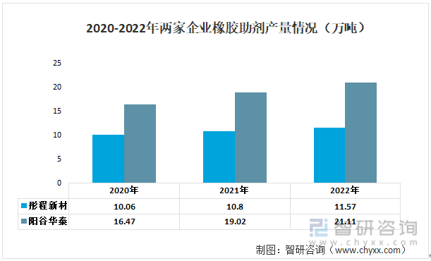 2Kaiyun 开云体育023年中国橡胶助剂行业重点企业分析：阳谷华泰VS彤程新材[图](图9)