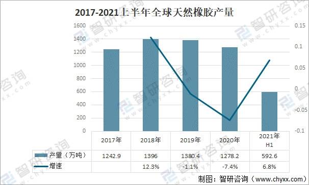 开云APP 开云官网入口2021年全球天然橡胶行业供需现状分析：中国市场需求量占比超40%[图]