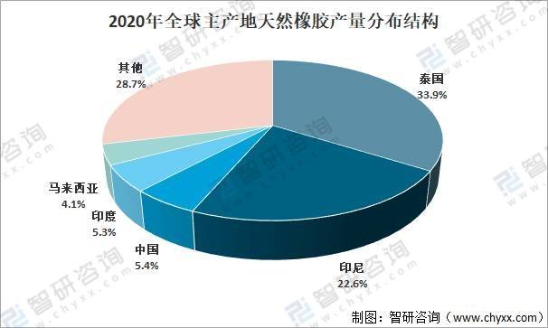 开云APP 开云官网入口2021年全球天然橡胶行业供需现状分析：中国市场需求量占比超40%[图](图3)
