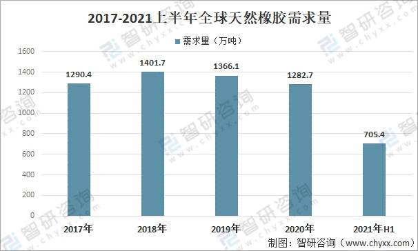 开云APP 开云官网入口2021年全球天然橡胶行业供需现状分析：中国市场需求量占比超40%[图](图5)