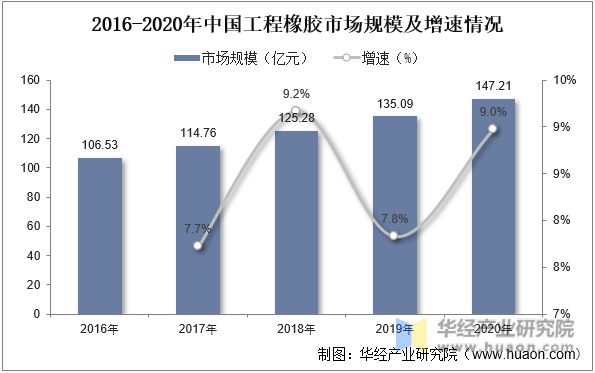 开云体育 Kaiyun.com 官网入口2022年中国工程橡胶上下游产业链、重点企业经营情况及发展趋势(图4)