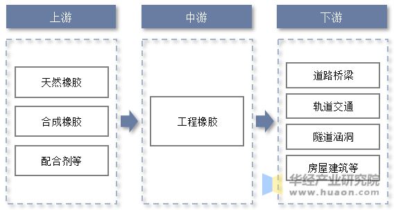 开云体育 Kaiyun.com 官网入口2022年中国工程橡胶上下游产业链、重点企业经营情况及发展趋势
