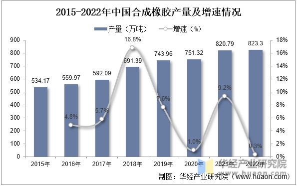 开云体育 Kaiyun.com 官网入口2022年中国工程橡胶上下游产业链、重点企业经营情况及发展趋势(图2)