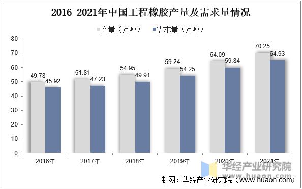 开云体育 Kaiyun.com 官网入口2022年中国工程橡胶上下游产业链、重点企业经营情况及发展趋势(图3)