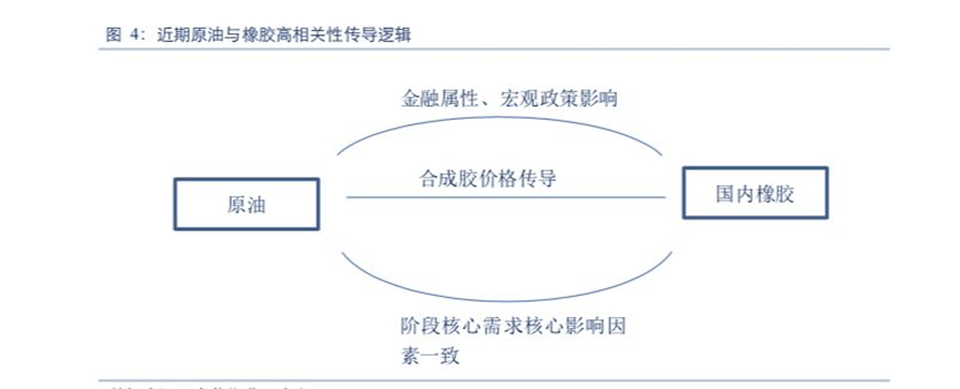 开云 开云体育官网一文读懂橡胶价值链原油影响几何？(图5)