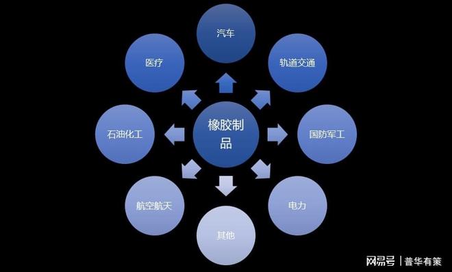 橡胶制品行业发展态势及技术开云体育 开云官网、利润水平（附报告目录）