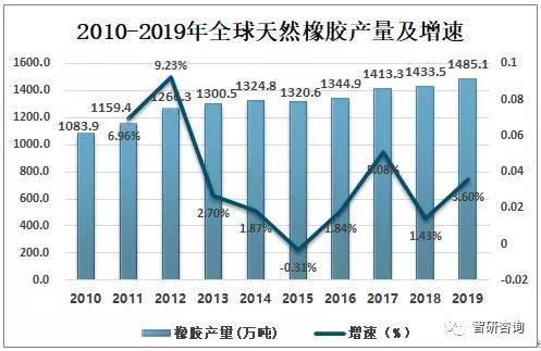 开云体育 开云官网2019年中国橡胶行业发展现状分析云南及海南为中国天然橡胶主要种植区[图](图3)