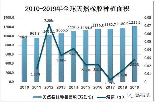 开云体育 开云官网2019年中国橡胶行业发展现状分析云南及海南为中国天然橡胶主要种植区[图](图2)