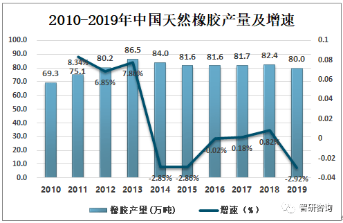 开云体育 开云官网2019年中国橡胶行业发展现状分析云南及海南为中国天然橡胶主要种植区[图](图7)