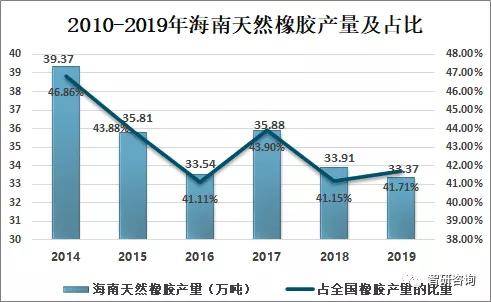 开云体育 开云官网2019年中国橡胶行业发展现状分析云南及海南为中国天然橡胶主要种植区[图](图10)