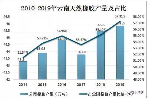 开云体育 开云官网2019年中国橡胶行业发展现状分析云南及海南为中国天然橡胶主要种植区[图](图9)