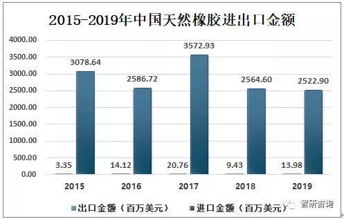 开云体育 开云官网2019年中国橡胶行业发展现状分析云南及海南为中国天然橡胶主要种植区[图](图12)