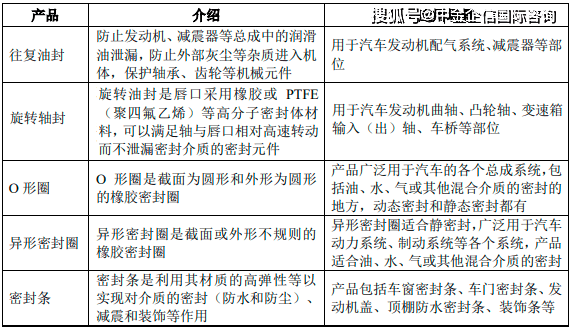 Kaiyun 开云2022年橡胶密封制品行业细分应用领域市场销售规模前景预测及未来市场发展趋势