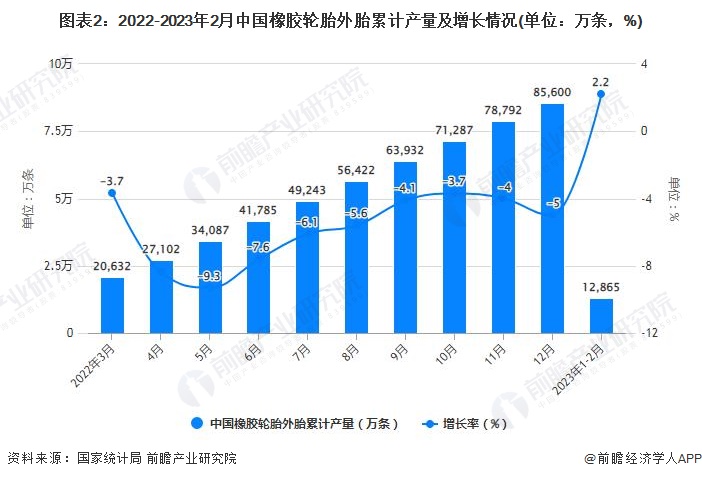 开云体育 Kaiyun.com 官网入口2023年1-2月中国橡胶制品行业产量规模及出口规模统计分析(图2) 开云体育 Kaiyun.com 官网入口2023年1-2月中国橡胶制品行业产量规模及出口规模统计分析(图2)