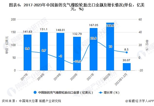 开云体育 Kaiyun.com 官网入口2023年1-2月中国橡胶制品行业产量规模及出口规模统计分析(图6) 开云体育 Kaiyun.com 官网入口2023年1-2月中国橡胶制品行业产量规模及出口规模统计分析(图6)