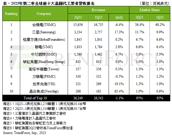 开云体育 开云平台Q2全球前十大晶圆代工厂商排名出炉：中国大陆占据三席