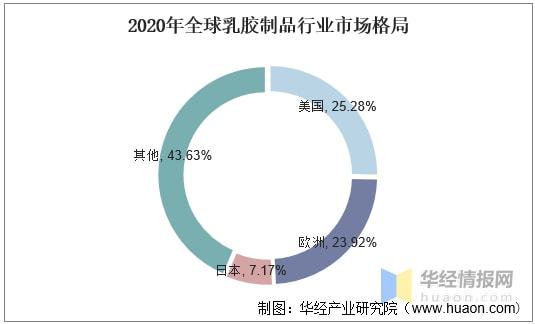 乳胶制品行业发展现状分析国际市场竞争更开云APP 开云官网入口加激烈「图」(图4)