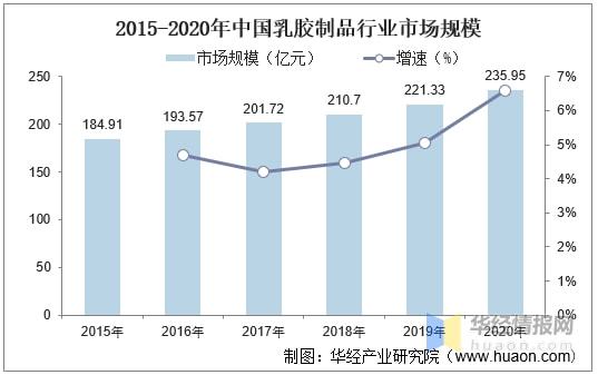 乳胶制品行业发展现状分析国际市场竞争更开云APP 开云官网入口加激烈「图」(图5)