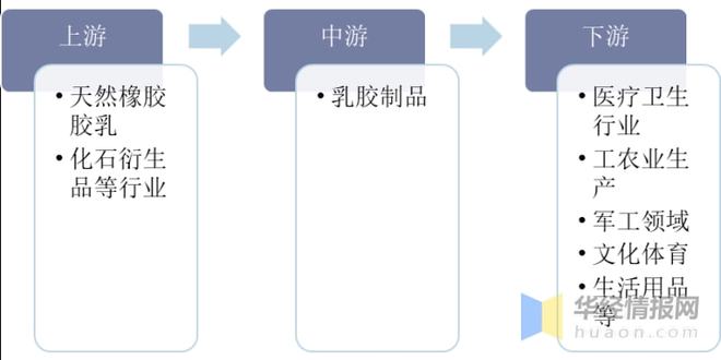乳胶制品行业发展现状分析国际市场竞争更开云APP 开云官网入口加激烈「图」(图2)