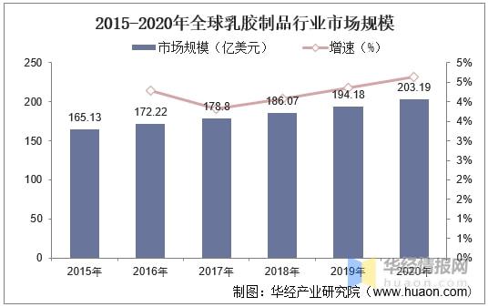 乳胶制品行业发展现状分析国际市场竞争更开云APP 开云官网入口加激烈「图」(图3)