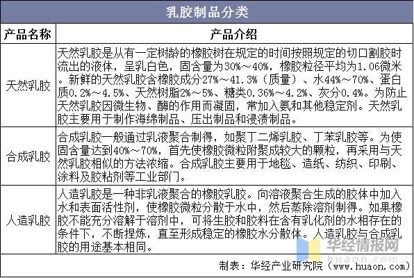 乳胶制品行业发展现状分析国际市场竞争更开云APP 开云官网入口加激烈「图」