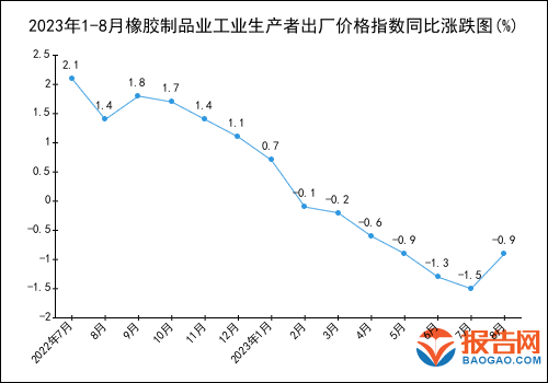 开云APP 开云官网入口2023年1-8月橡胶制品业工业生产者出厂价格指数统计分析