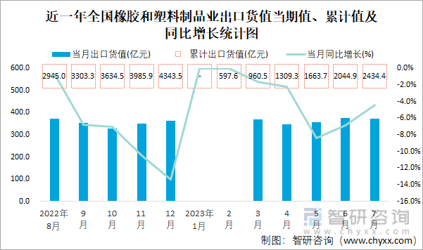 2023年7月全国橡胶和塑料制品业出口货值为37开云体育 开云官网39亿元同比下降44%