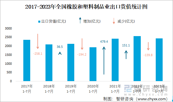 2023年7月全国橡胶和塑料制品业出口货值为37开云体育 开云官网39亿元同比下降44%(图2)