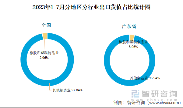 2023年7月全国橡胶和塑料制品业出口货值为37开云体育 开云官网39亿元同比下降44%(图3)