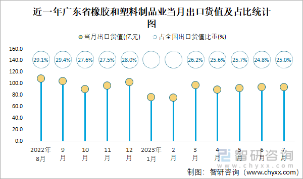 2023年7月全国橡胶和塑料制品业出口货值为37开云体育 开云官网39亿元同比下降44%(图4)