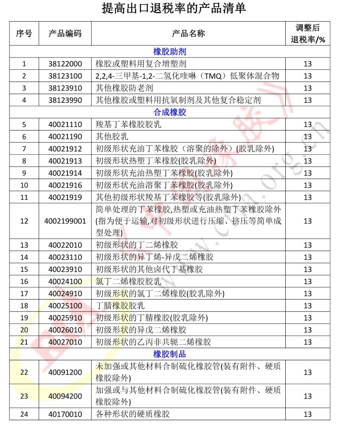 国家提高出口退税率包括橡胶助Kaiyun 开云剂、橡胶制品、合成胶等