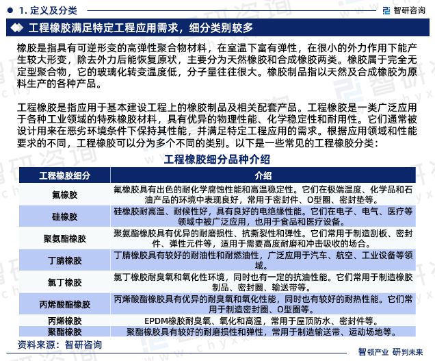 中国工开云体育 Kaiyun.com 官网入口程橡胶行业市场运行动态及潜力报告（2023版）(图3)