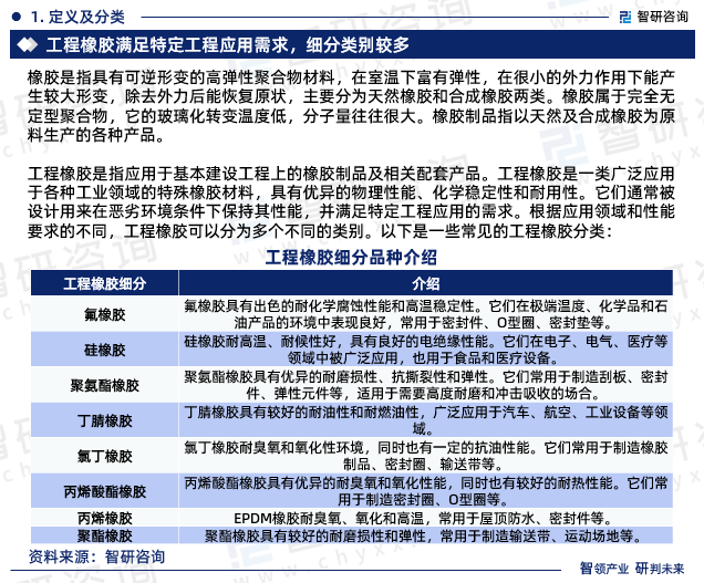 智研咨询—中国工程橡胶行业市场运行态势分析报告（2023版）开云体育 开云官网(图3)