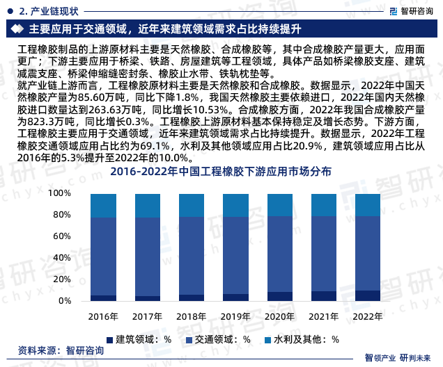 智研咨询—中国工程橡胶行业市场运行态势分析报告（2023版）开云体育 开云官网(图4)