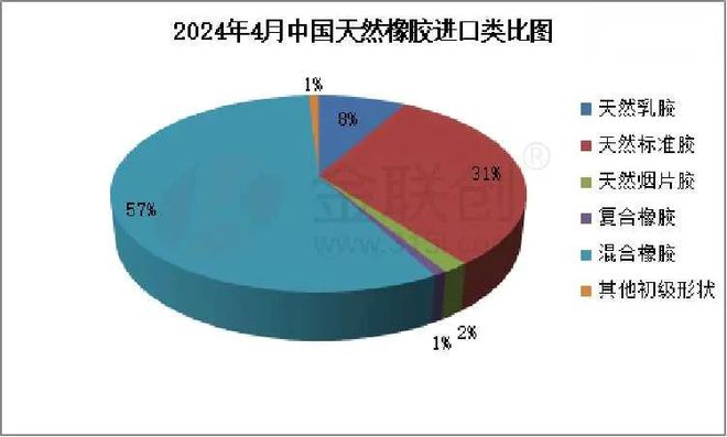 Kaiyun 开云【天然橡胶】2024年4月中国天然橡胶进口同环比双降