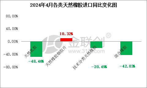 Kaiyun 开云【天然橡胶】2024年4月中国天然橡胶进口同环比双降(图2)