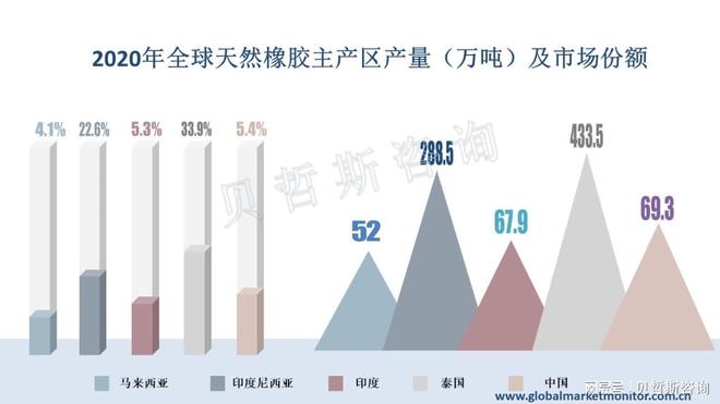 开云体育 开云平台全球天然橡胶行业发展概况