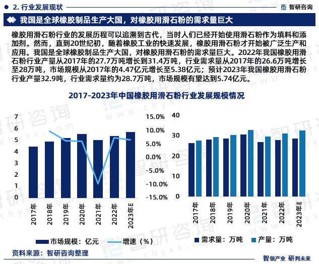 开云体育 开云官网中国橡胶用滑石粉行业市场分析及前景预测报告—智研咨询发布(图4)