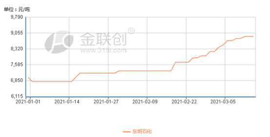 原料与供应双重因素解开云体育 开云官网锁丁基橡胶价格上涨！